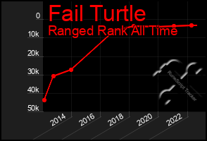 Total Graph of Fail Turtle