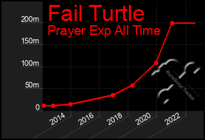 Total Graph of Fail Turtle