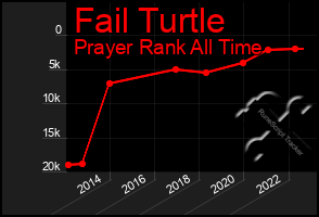 Total Graph of Fail Turtle