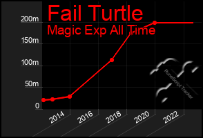 Total Graph of Fail Turtle