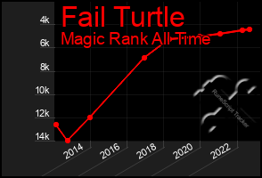 Total Graph of Fail Turtle