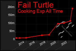 Total Graph of Fail Turtle