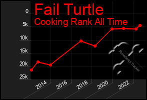 Total Graph of Fail Turtle