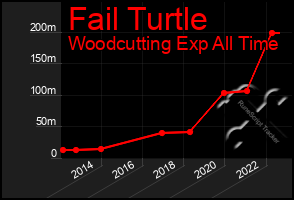 Total Graph of Fail Turtle