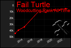 Total Graph of Fail Turtle