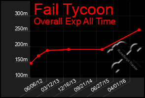 Total Graph of Fail Tycoon