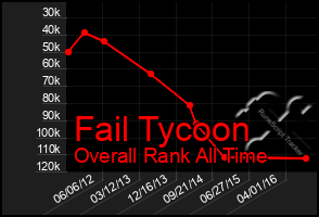 Total Graph of Fail Tycoon