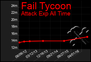 Total Graph of Fail Tycoon