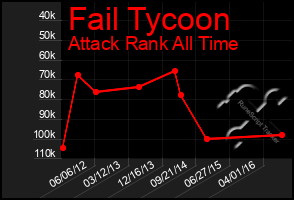 Total Graph of Fail Tycoon