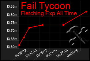 Total Graph of Fail Tycoon