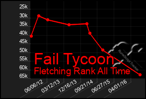 Total Graph of Fail Tycoon