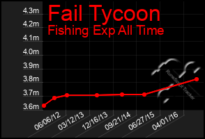 Total Graph of Fail Tycoon
