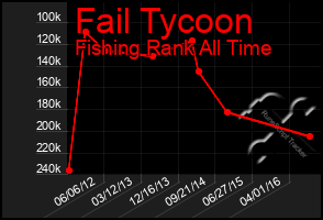 Total Graph of Fail Tycoon
