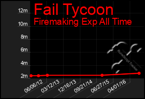 Total Graph of Fail Tycoon