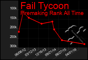 Total Graph of Fail Tycoon