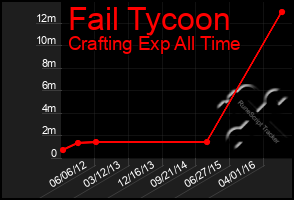 Total Graph of Fail Tycoon