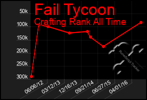Total Graph of Fail Tycoon