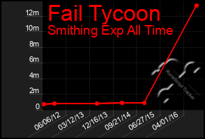 Total Graph of Fail Tycoon