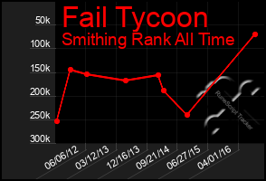 Total Graph of Fail Tycoon