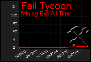 Total Graph of Fail Tycoon