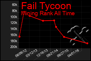 Total Graph of Fail Tycoon