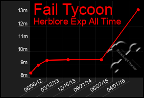 Total Graph of Fail Tycoon