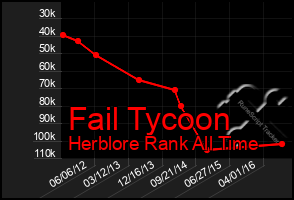 Total Graph of Fail Tycoon