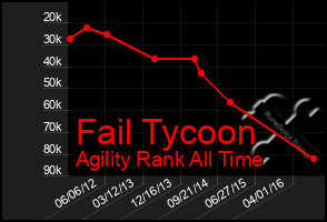 Total Graph of Fail Tycoon