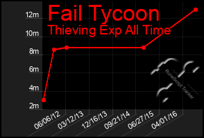 Total Graph of Fail Tycoon