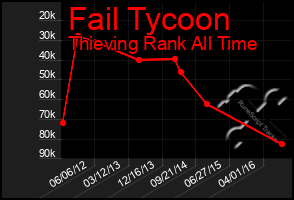 Total Graph of Fail Tycoon