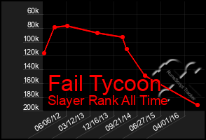 Total Graph of Fail Tycoon