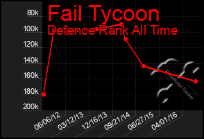 Total Graph of Fail Tycoon