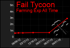Total Graph of Fail Tycoon
