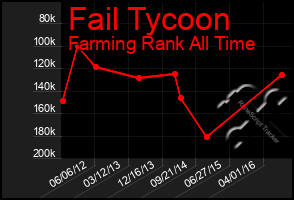 Total Graph of Fail Tycoon