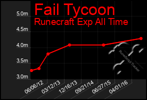 Total Graph of Fail Tycoon