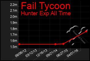 Total Graph of Fail Tycoon