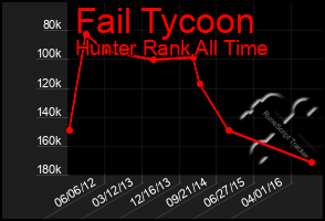 Total Graph of Fail Tycoon