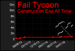 Total Graph of Fail Tycoon