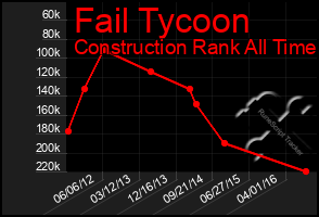 Total Graph of Fail Tycoon