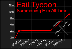 Total Graph of Fail Tycoon