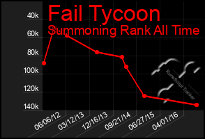 Total Graph of Fail Tycoon