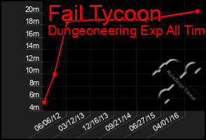 Total Graph of Fail Tycoon