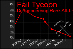 Total Graph of Fail Tycoon