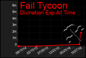 Total Graph of Fail Tycoon