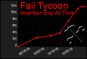 Total Graph of Fail Tycoon