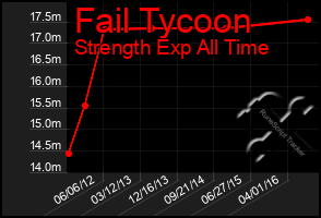 Total Graph of Fail Tycoon