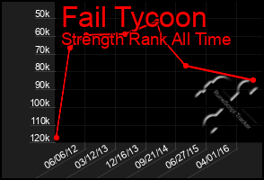Total Graph of Fail Tycoon