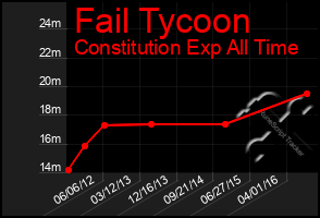 Total Graph of Fail Tycoon