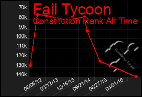 Total Graph of Fail Tycoon