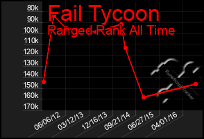Total Graph of Fail Tycoon